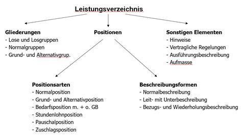 Der optimale Aufbau eines Leistungsverzeichnisses 